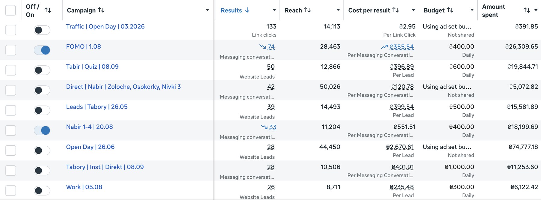 Кабінет Meta Ads приватної школи після змін
