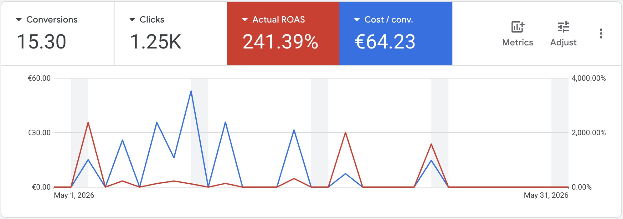 Кабінет Google Ads Bagazhnik.ua, травень 2026