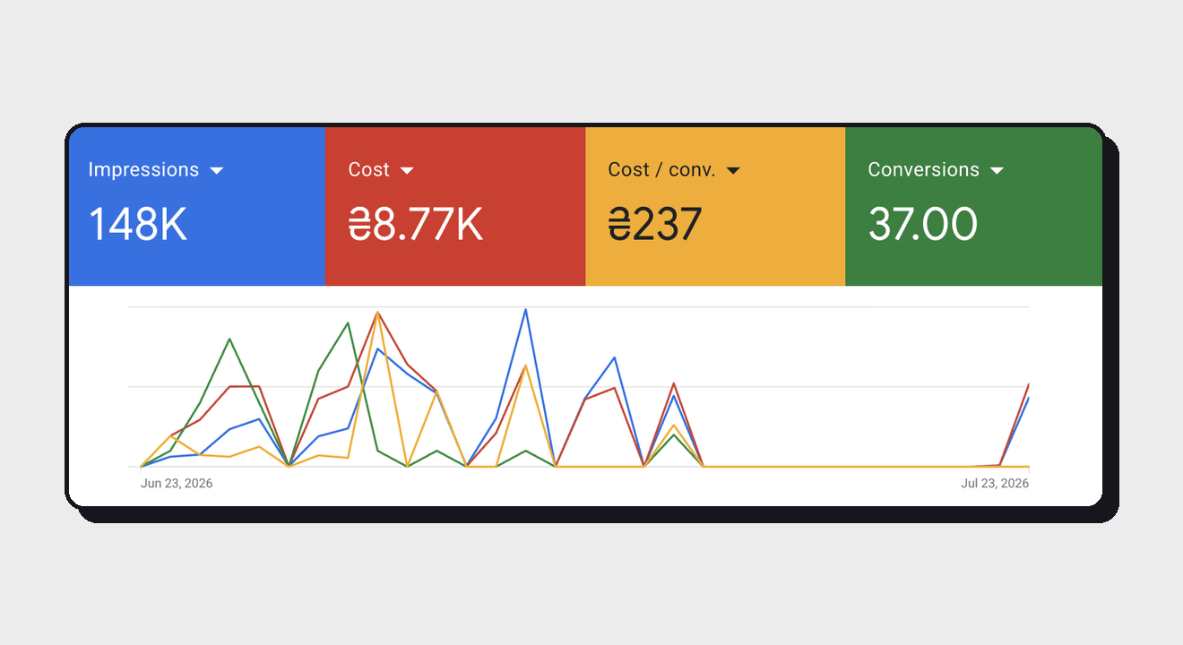 Звіт Google Ads Kovmir Dental, 23 червня – 23 липня