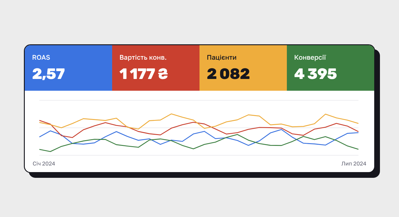 Показники Google Ads офтальмологічної клініки, січень–липень 2024