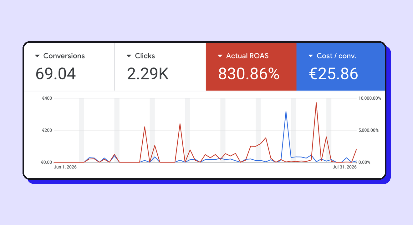 Звіт Google Ads, 1 червня – 31 липня 2026: ROAS 830,86%, 69 конверсій, вартість конверсії 25,86 €