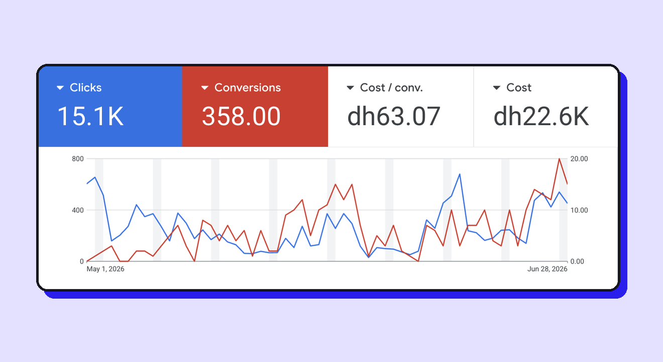 Звіт Google Ads, травень–червень 2026: 358 конверсій, вартість конверсії 63 AED