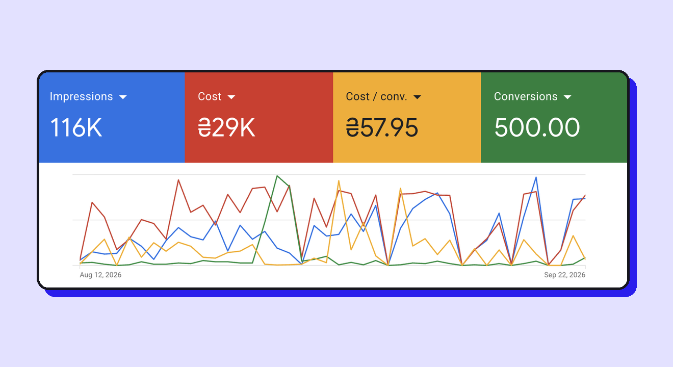 Звіт Google Ads, 12 серпня – 22 вересня 2026: 500 конверсій, вартість конверсії 57,95 ₴